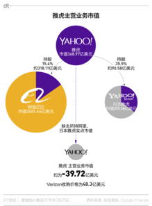 雅虎轉型 從互聯網先驅到投資公司的蛻變